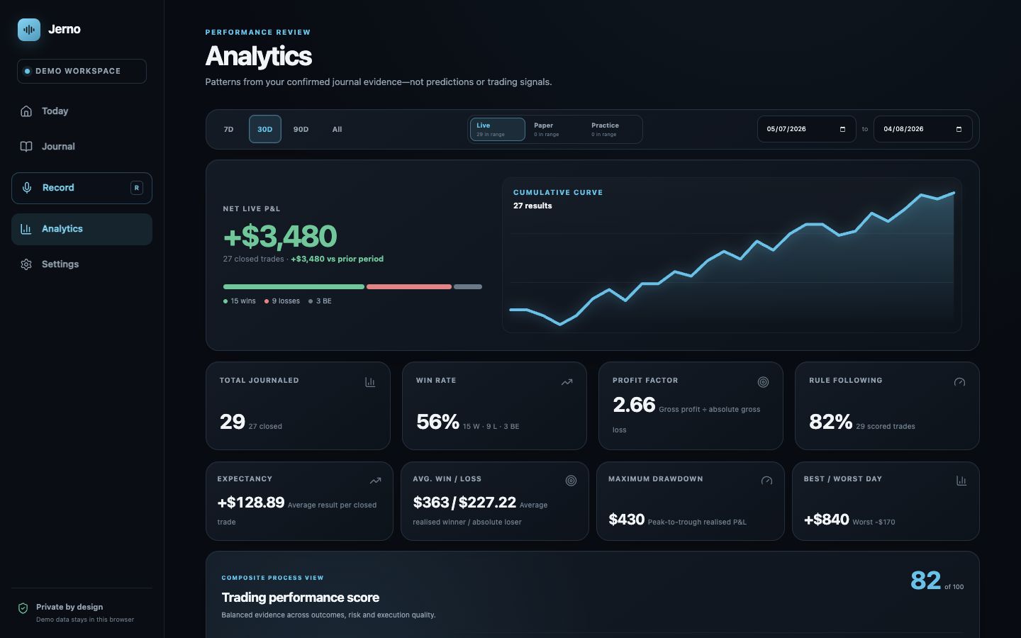 Jerno analytics with a cumulative curve, performance measures and radar